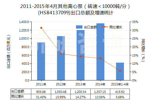 2011-2015年4月其他離心泵（轉(zhuǎn)速＜10000轉(zhuǎn)/分）(HS84137099)出口總額及增速統(tǒng)計